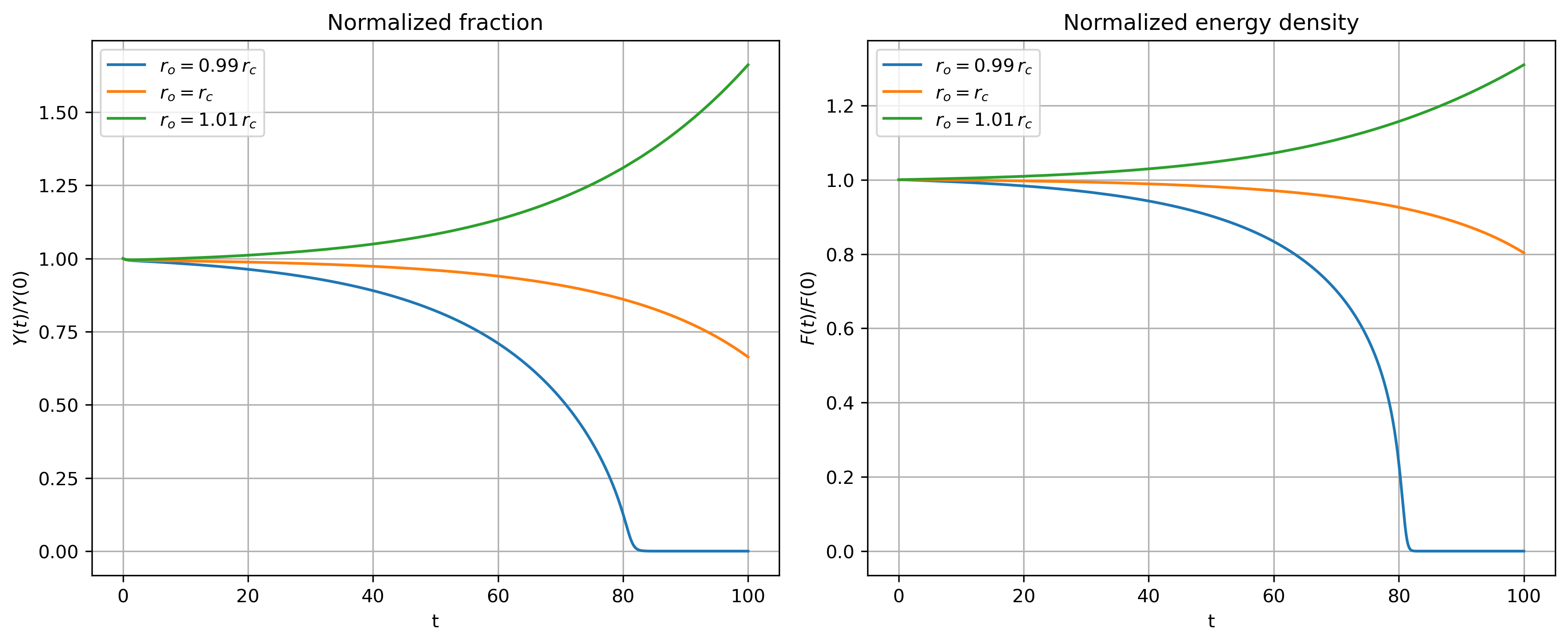 nucleation
