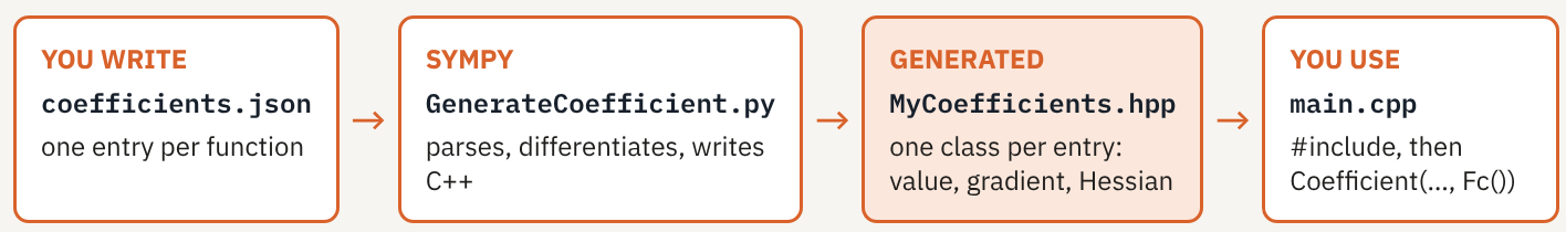 From a JSON file to a SLOTH coefficient