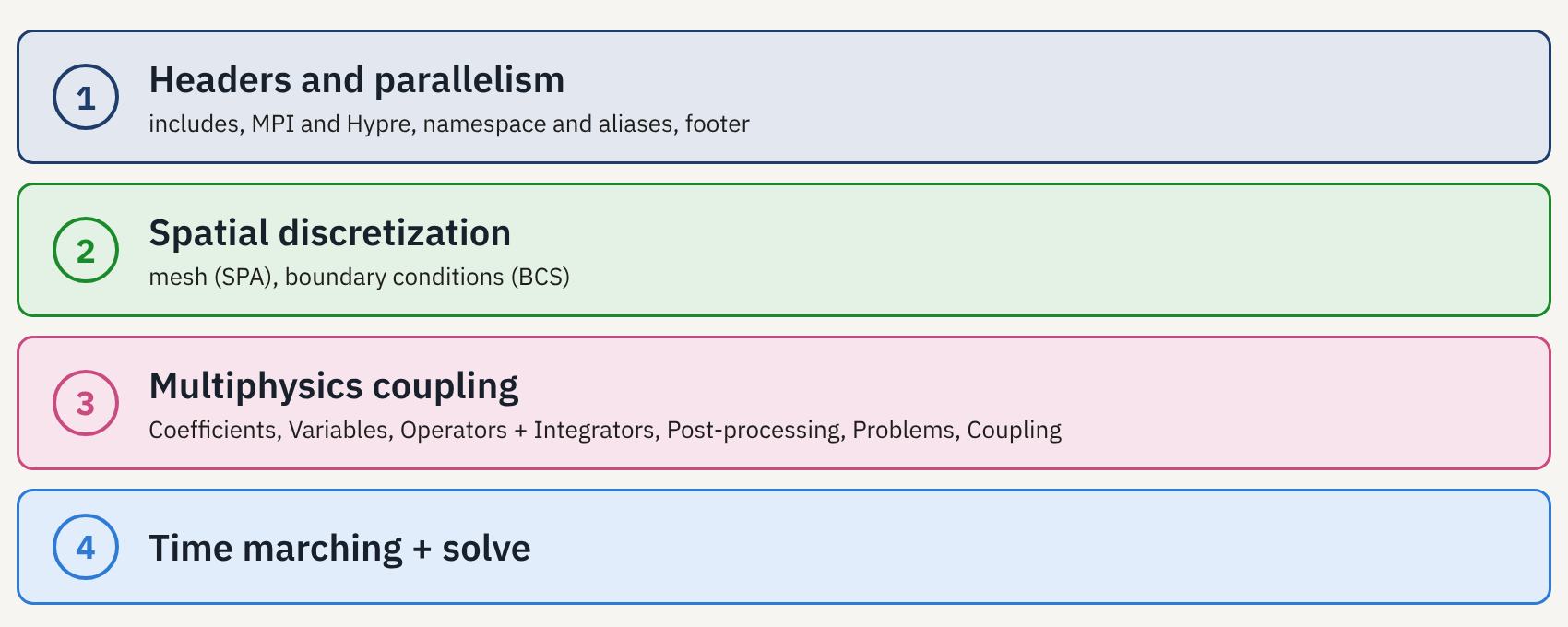 Four parts of a SLOTH input file