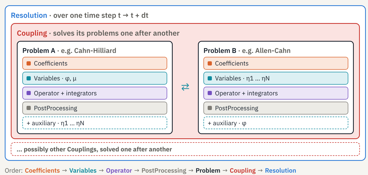 One time step: nested boxes