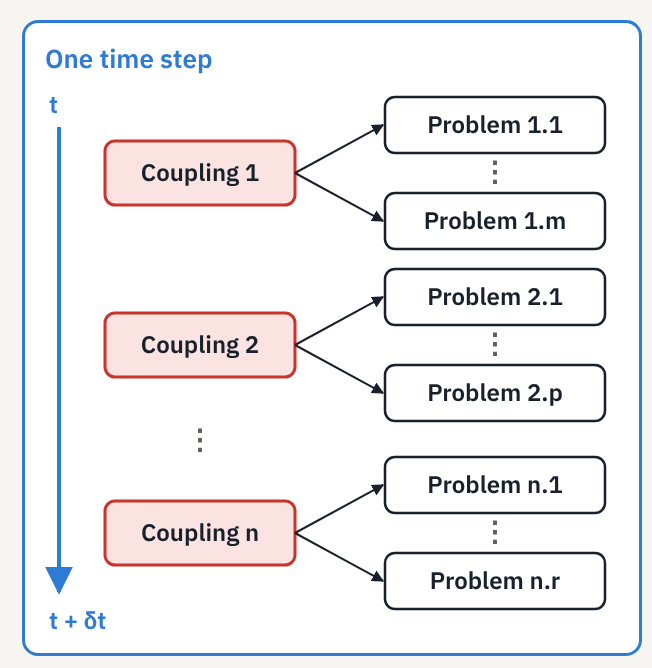 One time step: Couplings solved one after another, each solving its Problems